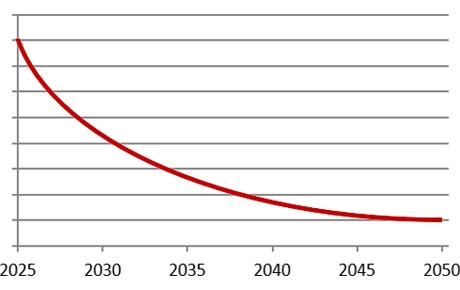 Alt: Bilden visar en kurva som sjunker från 8 ton år 2025 till ungefär hälften år 2030 och planar ut till 1 ton år 2050. 